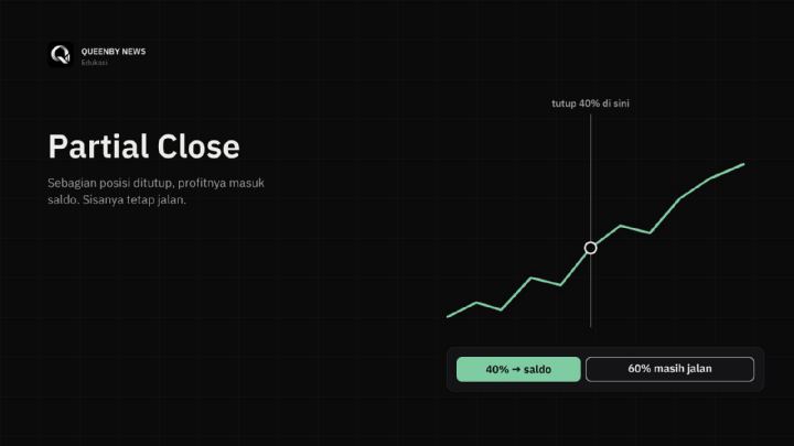 Rising price chart with a partial close: 40% of the position closed into the balance, 60% still running