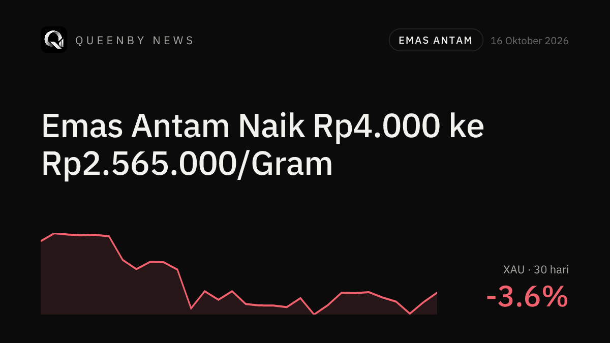 Harga Emas Antam Naik Rp4.000 ke Rp2.565.000 per Gram